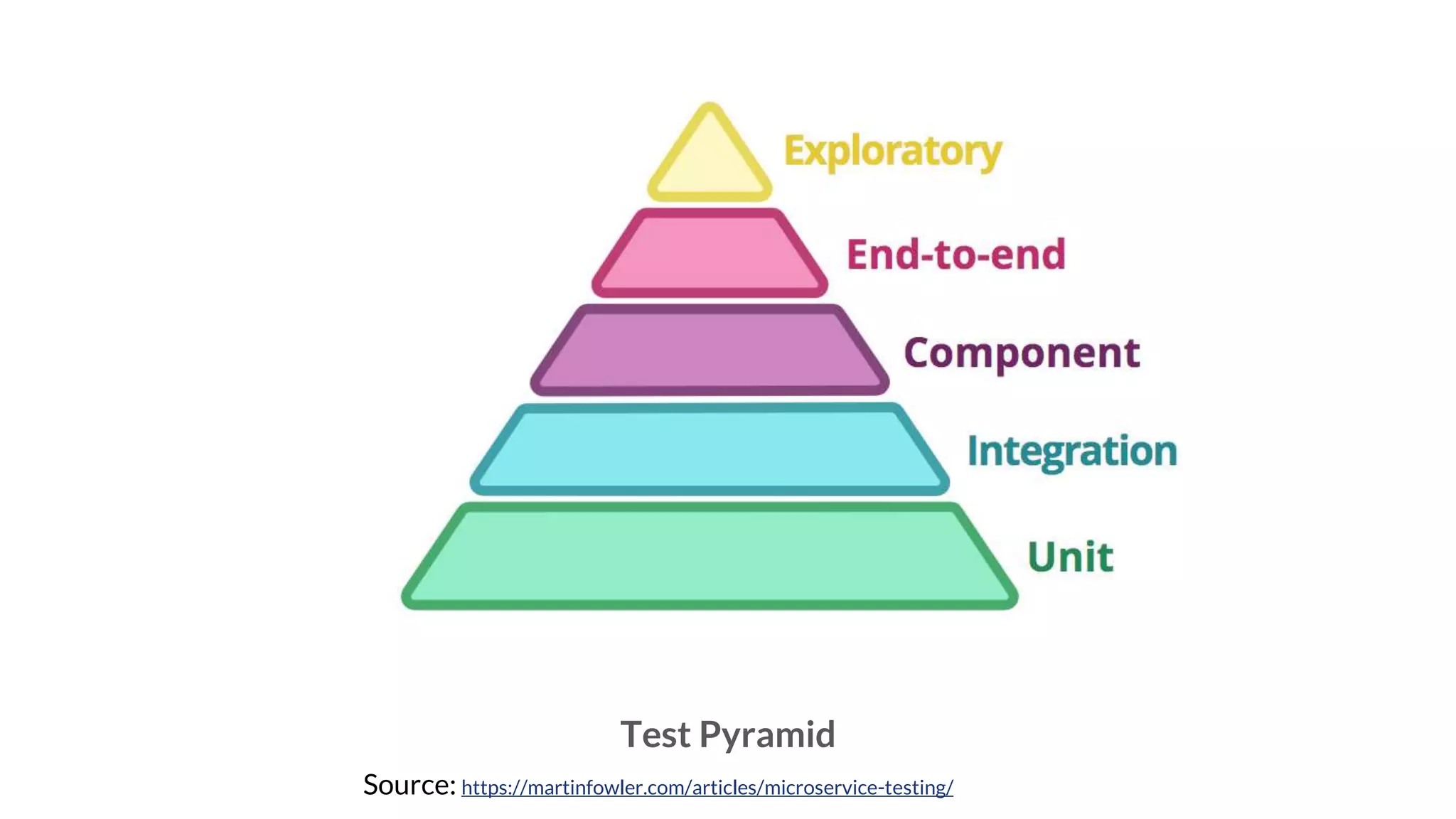 Test Pyramid
Source: https://martinfowler.com/articles/microservice-testing/
 