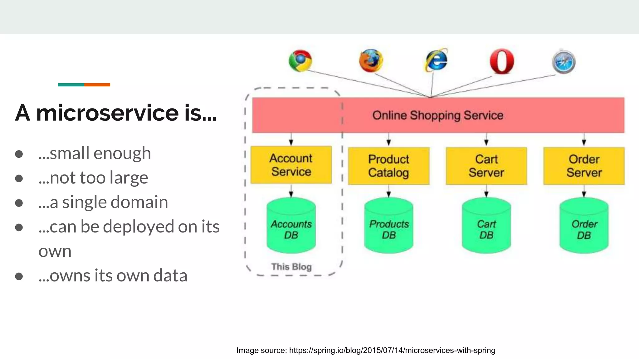 A microservice is...
● ...small enough
● ...not too large
● ...a single domain
● ...can be deployed on its
own
● ...owns its own data
Image source: https://spring.io/blog/2015/07/14/microservices-with-spring
 