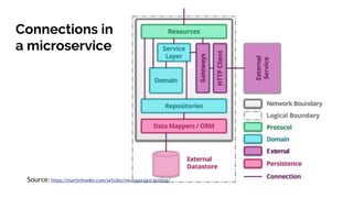 Connections in
a microservice
Source: https://martinfowler.com/articles/microservice-testing/
 