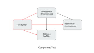 Microservice
(Order service)
Database
(MySQL)
Mock server
(Inventory service)
Test Runner
Component Test
 