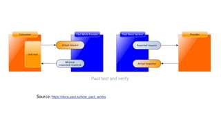 Source: https://docs.pact.io/how_pact_works
 