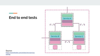 End to end tests
Source:
https://martinfowler.com/articles/microservice-
testing/
 