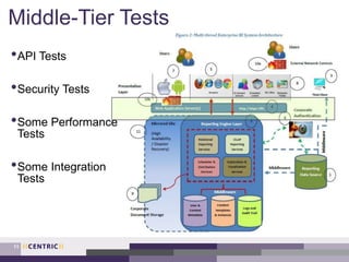 Middle-Tier Tests
11
•API Tests
•Security Tests
•Some Performance
Tests
•Some Integration
Tests
 