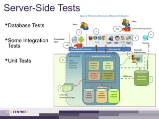 Server-Side Tests
12
•Database Tests
•Some Integration
Tests
•Unit Tests
 