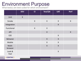 Environment Purpose
What test(s) are best suited for which environment?
17
DEV CI Test/QA UAT Perf
Unit X
Smoke X X X X
Integration X
Functional X X
API X X
E2E X
Behavior X X
Mobile X X
Multi-
browser
X X
Look &
Feel
X
 