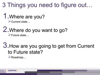 3 Things you need to figure out…
1.Where are you?
Current state…
2.Where do you want to go?
Future state…
3.How are you going to get from Current
to Future state?
Roadmap…
29
 