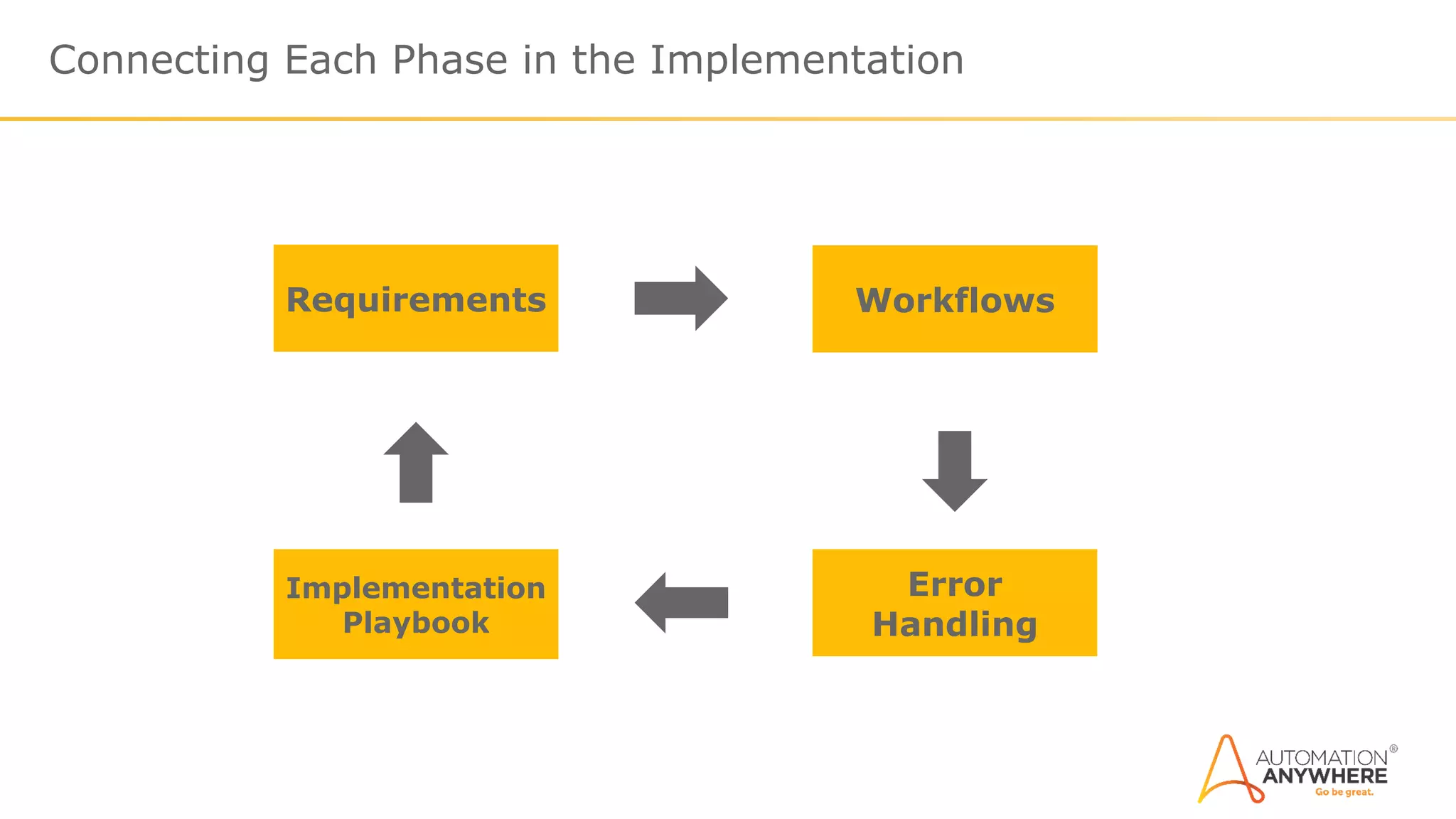 Connecting Each Phase in the Implementation
Requirements Workflows
Error
Handling
Implementation
Playbook
 