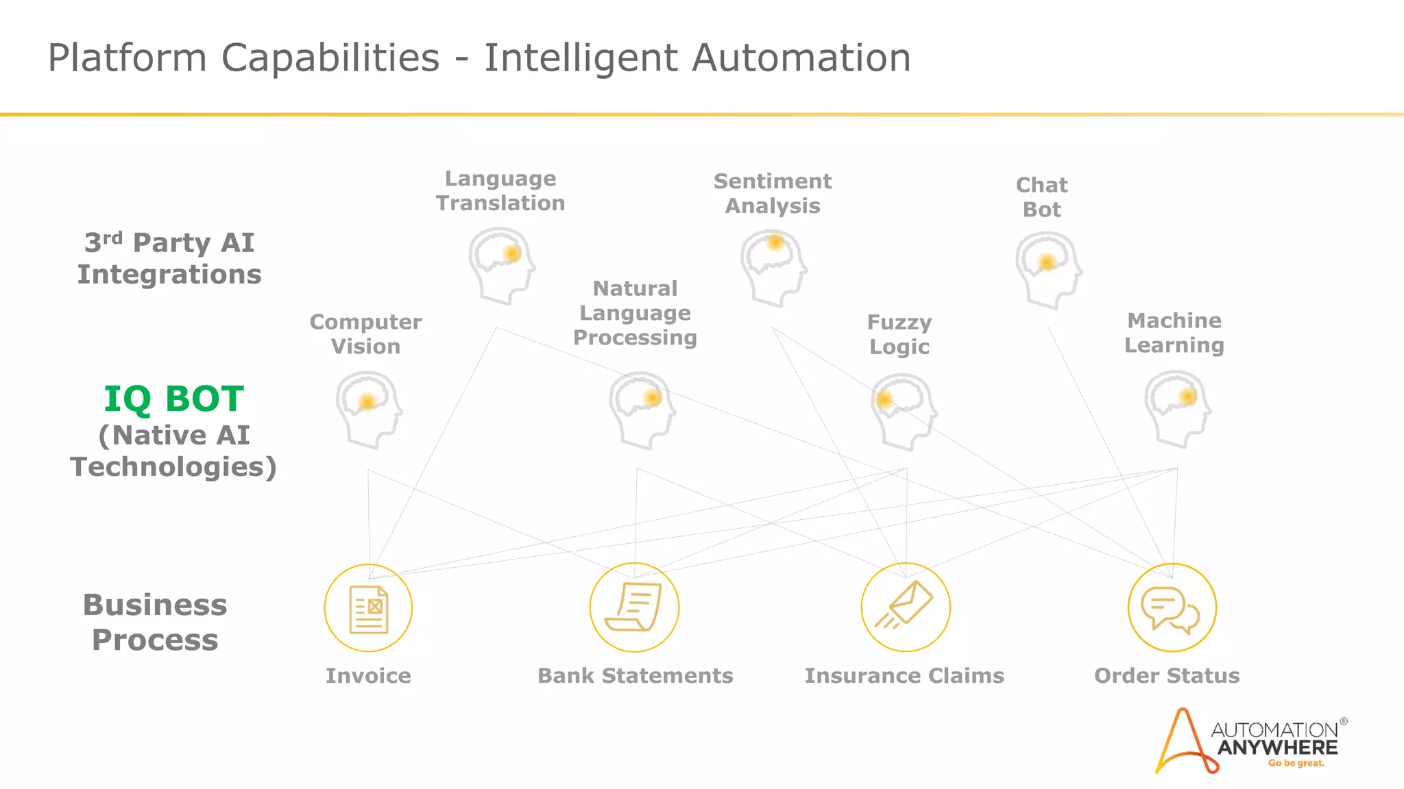3rd Party AI
Integrations
Language
Translation
Platform Capabilities - Intelligent Automation
Invoice Insurance ClaimsBank Statements
Business
Process
Order Status
Sentiment
Analysis
Fuzzy
Logic
Natural
Language
Processing
Computer
Vision
IQ BOT
(Native AI
Technologies)
Chat
Bot
Machine
Learning
 