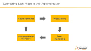 Connecting Each Phase in the Implementation
Requirements Workflows
Error
Handling
Implementation
Playbook
 