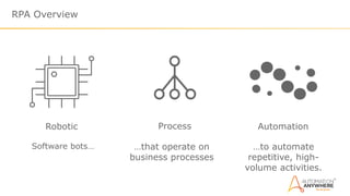 RPA Overview
Process AutomationRobotic
Software bots… …that operate on
business processes
…to automate
repetitive, high-
volume activities.
 