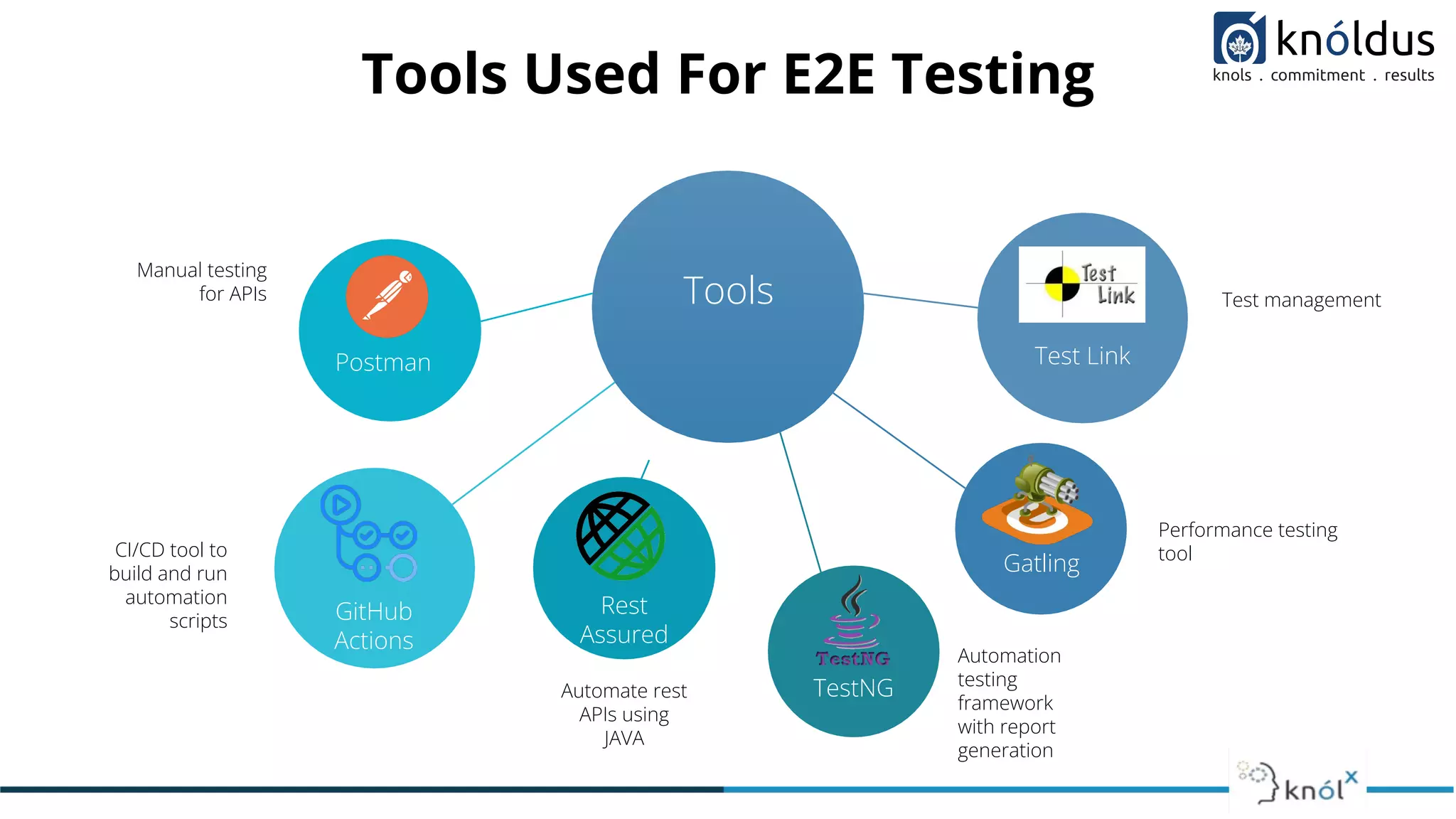 r
Tools Used For E2E Testing
Tools
Postman
Manual testing
for APIs
CI/CD tool to
build and run
automation
scripts GitHub
Actions
TestNG
Automation
testing
framework
with report
generation
Rest
Assured
Automate rest
APIs using
JAVA
Test management
Test Link
Performance testing
tool
Gatling
 
