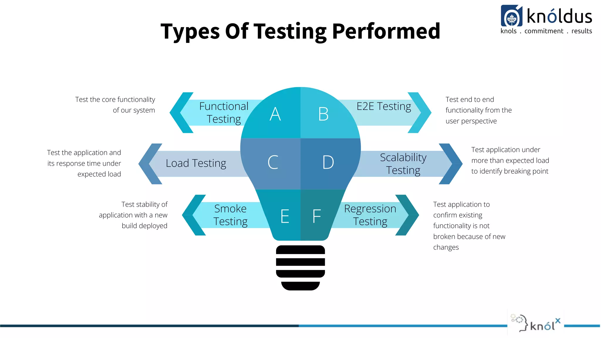Types Of Testing Performed
Test the application and
its response time under
expected load
Test the core functionality
of our system
Test stability of
application with a new
build deployed
Test end to end
functionality from the
user perspective
Test application to
conﬁrm existing
functionality is not
broken because of new
changes
A B
C D
E F
Functional
Testing
Smoke
Testing
Load Testing
E2E Testing
Scalability
Testing
Regression
Testing
Test application under
more than expected load
to identify breaking point
 
