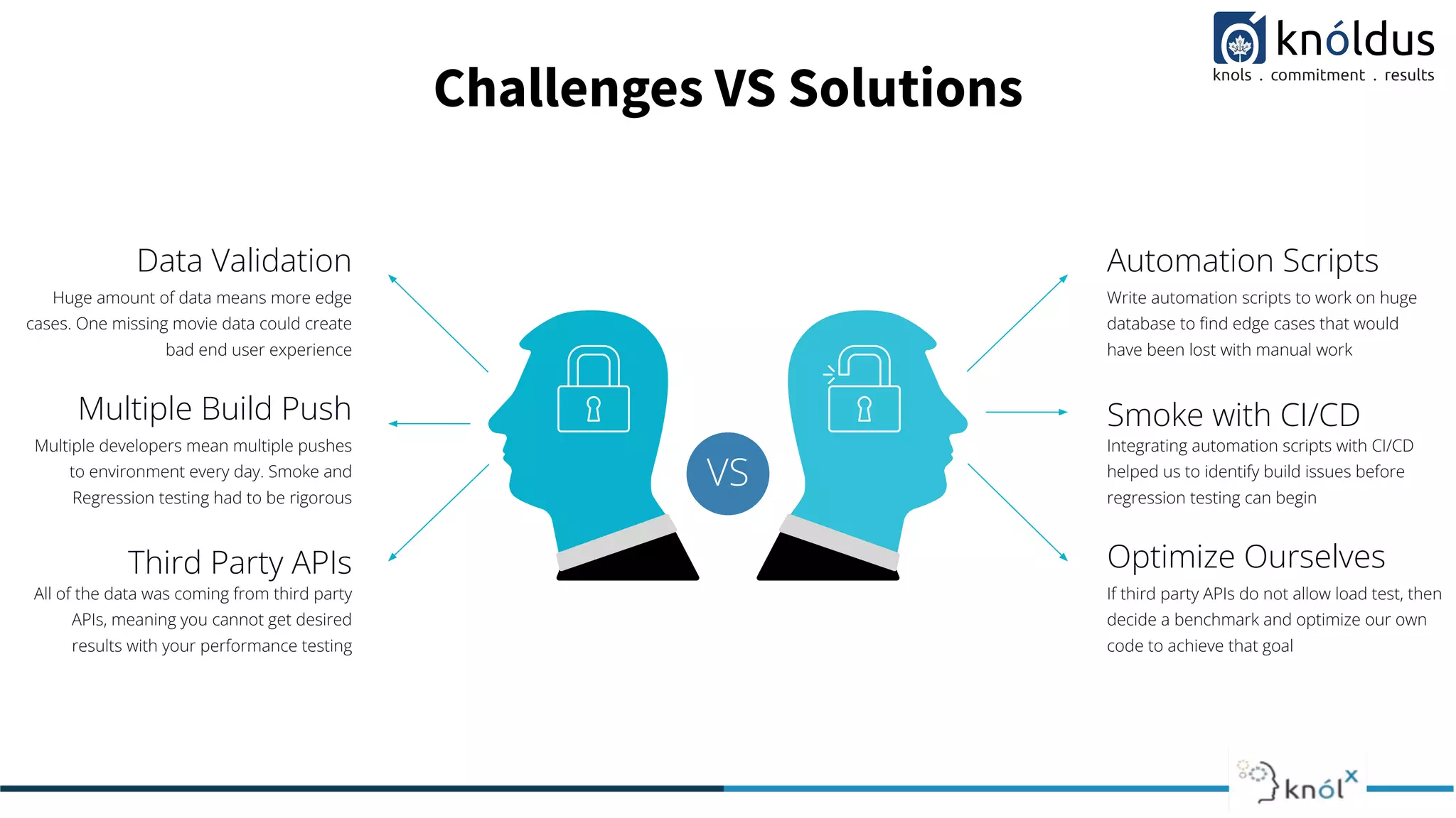 Challenges VS Solutions
VS
Data Validation
Huge amount of data means more edge
cases. One missing movie data could create
bad end user experience
Multiple Build Push
Multiple developers mean multiple pushes
to environment every day. Smoke and
Regression testing had to be rigorous
Third Party APIs
All of the data was coming from third party
APIs, meaning you cannot get desired
results with your performance testing
Automation Scripts
Write automation scripts to work on huge
database to ﬁnd edge cases that would
have been lost with manual work
Smoke with CI/CD
Integrating automation scripts with CI/CD
helped us to identify build issues before
regression testing can begin
Optimize Ourselves
If third party APIs do not allow load test, then
decide a benchmark and optimize our own
code to achieve that goal
 