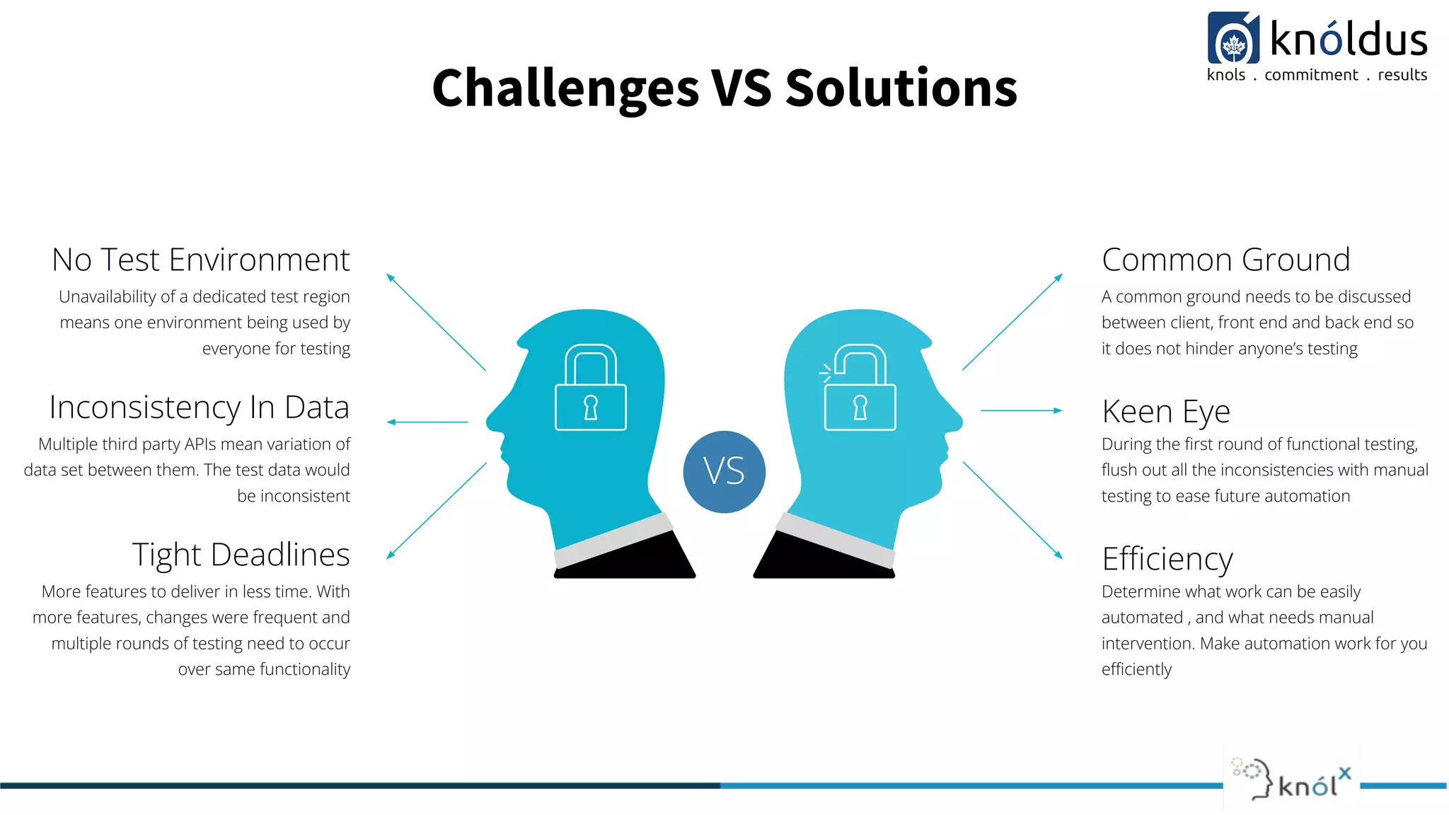 Challenges VS Solutions
VS
No Test Environment
Unavailability of a dedicated test region
means one environment being used by
everyone for testing
Inconsistency In Data
Multiple third party APIs mean variation of
data set between them. The test data would
be inconsistent
Tight Deadlines
More features to deliver in less time. With
more features, changes were frequent and
multiple rounds of testing need to occur
over same functionality
Common Ground
A common ground needs to be discussed
between client, front end and back end so
it does not hinder anyone’s testing
Keen Eye
During the ﬁrst round of functional testing,
ﬂush out all the inconsistencies with manual
testing to ease future automation
Eﬃciency
Determine what work can be easily
automated , and what needs manual
intervention. Make automation work for you
eﬃciently
 