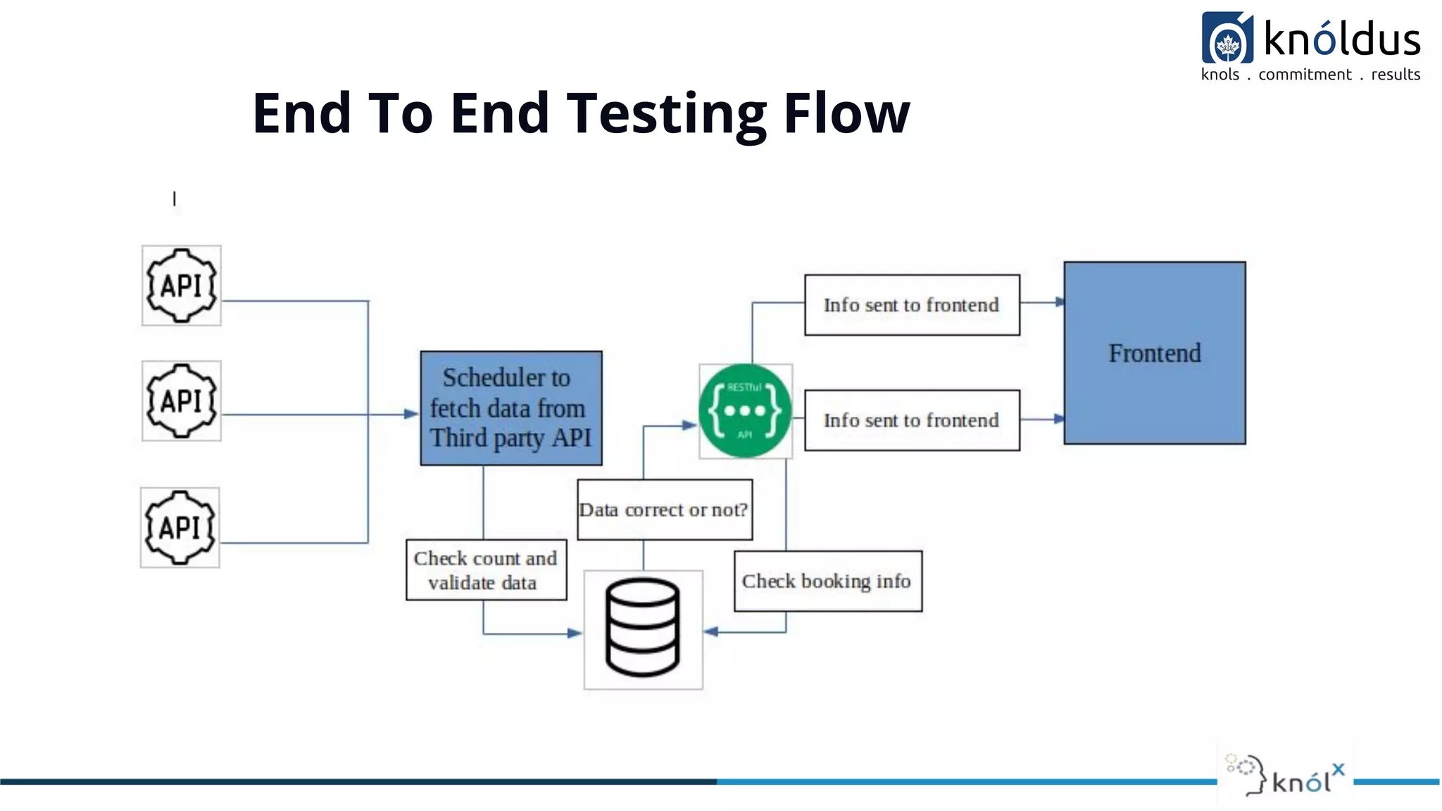 End To End Testing Flow
 