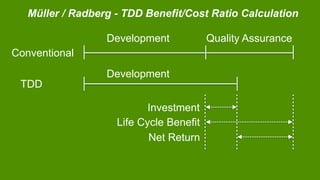 Conventional
TDD
Development Quality Assurance
Development
Investment
Life Cycle Benefit
Net Return
Müller / Radberg - TDD Benefit/Cost Ratio Calculation
 