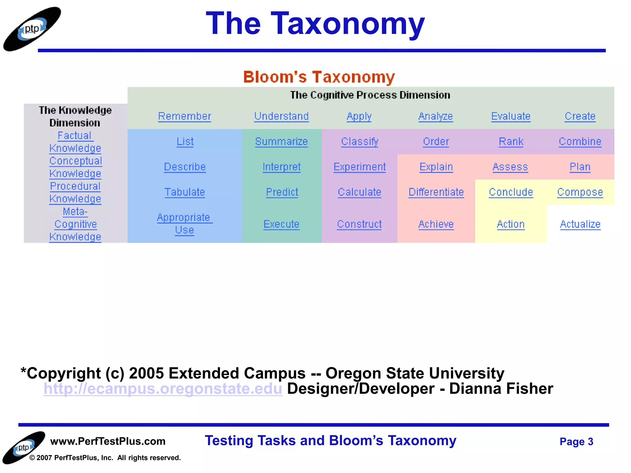 The Taxonomy




*Copyright (c) 2005 Extended Campus -- Oregon State University
   http://ecampus.oregonstate.edu Designer/Developer - Dianna Fisher


       www.PerfTestPlus.com                       Testing Tasks and Bloom’s Taxonomy   Page 3
 © 2007 PerfTestPlus, Inc. All rights reserved.
 