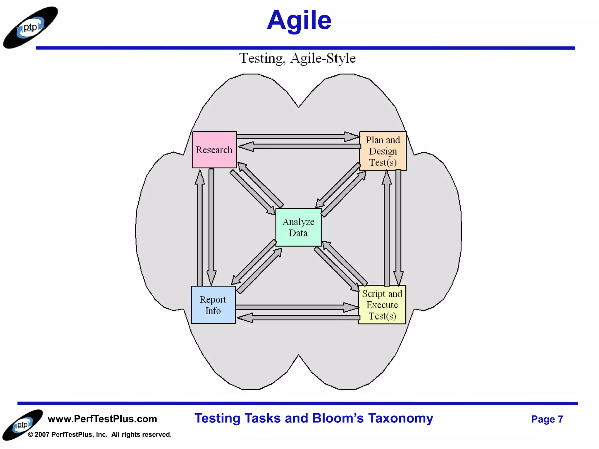 Agile




      www.PerfTestPlus.com                       Testing Tasks and Bloom’s Taxonomy   Page 7
© 2007 PerfTestPlus, Inc. All rights reserved.
 