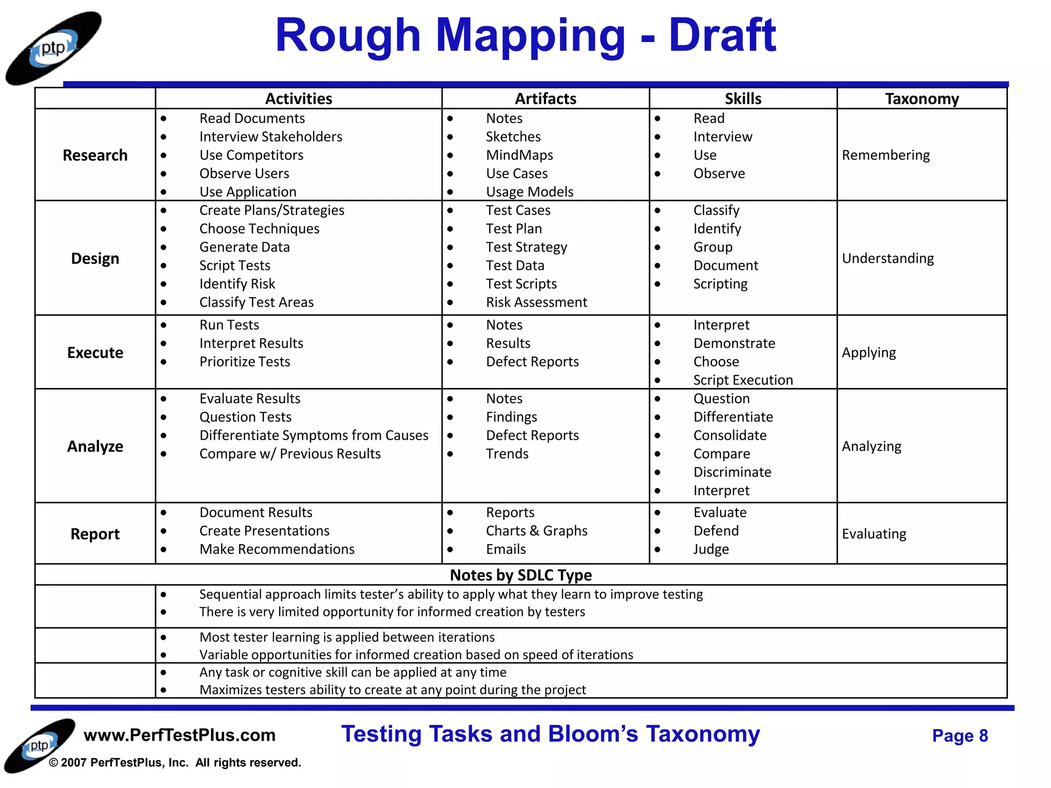 Rough Mapping - Draft
                                       Activities                                Artifacts                           Skills              Taxonomy
                           Read Documents                                   Notes                               Read
                           Interview Stakeholders                           Sketches                            Interview
  Research                 Use Competitors                                  MindMaps                            Use                Remembering
                           Observe Users                                    Use Cases                           Observe
                           Use Application                                  Usage Models
                           Create Plans/Strategies                          Test Cases                          Classify
                           Choose Techniques                                Test Plan                           Identify
                           Generate Data                                    Test Strategy                       Group
   Design                  Script Tests                                     Test Data                           Document           Understanding
                           Identify Risk                                    Test Scripts                        Scripting
                           Classify Test Areas                              Risk Assessment
                           Run Tests                                        Notes                               Interpret
                           Interpret Results                                Results                             Demonstrate
   Execute                 Prioritize Tests                                 Defect Reports                      Choose
                                                                                                                                   Applying
                                                                                                                Script Execution
                           Evaluate Results                                 Notes                               Question
                           Question Tests                                   Findings                            Differentiate
                           Differentiate Symptoms from Causes               Defect Reports                      Consolidate
   Analyze                 Compare w/ Previous Results                      Trends                              Compare            Analyzing
                                                                                                                Discriminate
                                                                                                                Interpret
                           Document Results                                 Reports                             Evaluate
   Report                  Create Presentations                             Charts & Graphs                     Defend             Evaluating
                           Make Recommendations                             Emails                              Judge
                                                                      Notes by SDLC Type
                           Sequential approach limits tester’s ability to apply what they learn to improve testing
                           There is very limited opportunity for informed creation by testers
                           Most tester learning is applied between iterations
                           Variable opportunities for informed creation based on speed of iterations
                           Any task or cognitive skill can be applied at any time
                           Maximizes testers ability to create at any point during the project


      www.PerfTestPlus.com                          Testing Tasks and Bloom’s Taxonomy                                                           Page 8
© 2007 PerfTestPlus, Inc. All rights reserved.
 