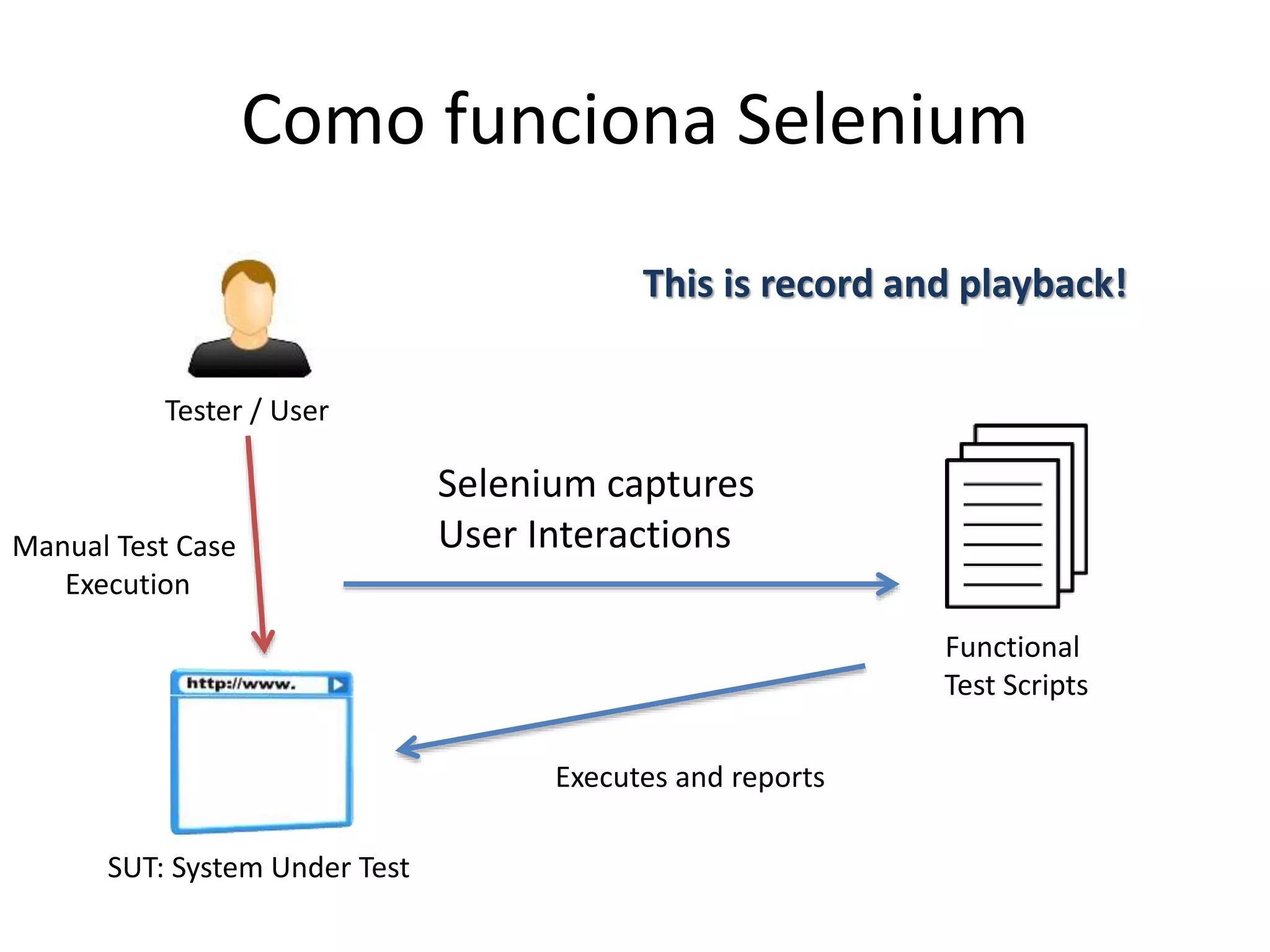 Como funciona Selenium
Functional
Test Scripts
Selenium captures
User Interactions
Tester / User
Executes and reports
SUT: System Under Test
Manual Test Case
Execution
This is record and playback!
 
