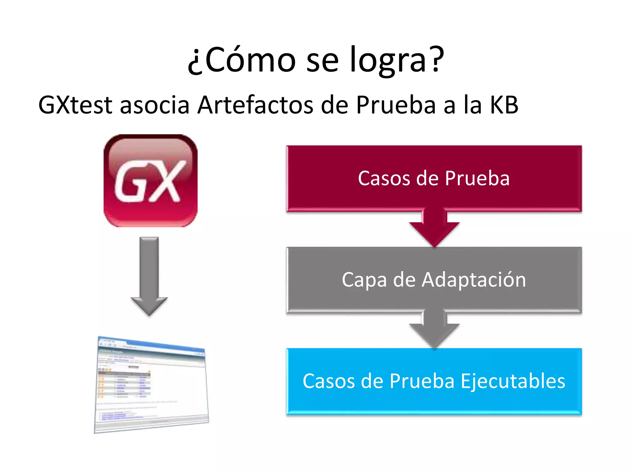¿Cómo se logra?
GXtest asocia Artefactos de Prueba a la KB
Casos de Prueba Ejecutables
Capa de Adaptación
Casos de Prueba
 