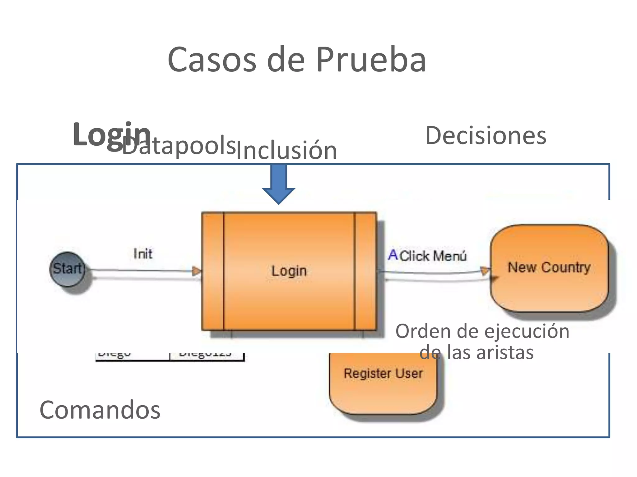 Casos de Prueba
Datapools Decisiones
InclusiónLogin
Comandos
Orden de ejecución
de las aristas
 