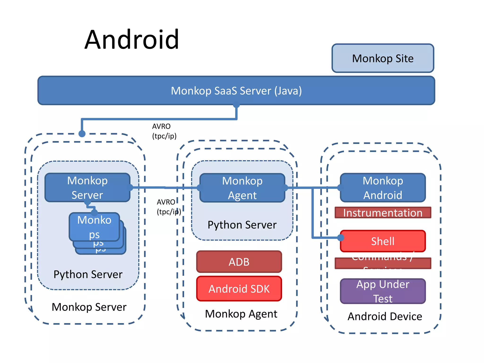 Android
Android Device
App Under
Test
Shell
Monkop
Android
Instrumentation
Commands /
Services
Monkop Agent
Android SDK
ADB
Python Server
Monkop
Agent
Monkop Server
Python Server
Monkop
Server
Monko
ps
Monko
ps
Monko
ps
Monkop SaaS Server (Java)
Monkop Site
AVRO
(tpc/ip)
AVRO
(tpc/ip)
 
