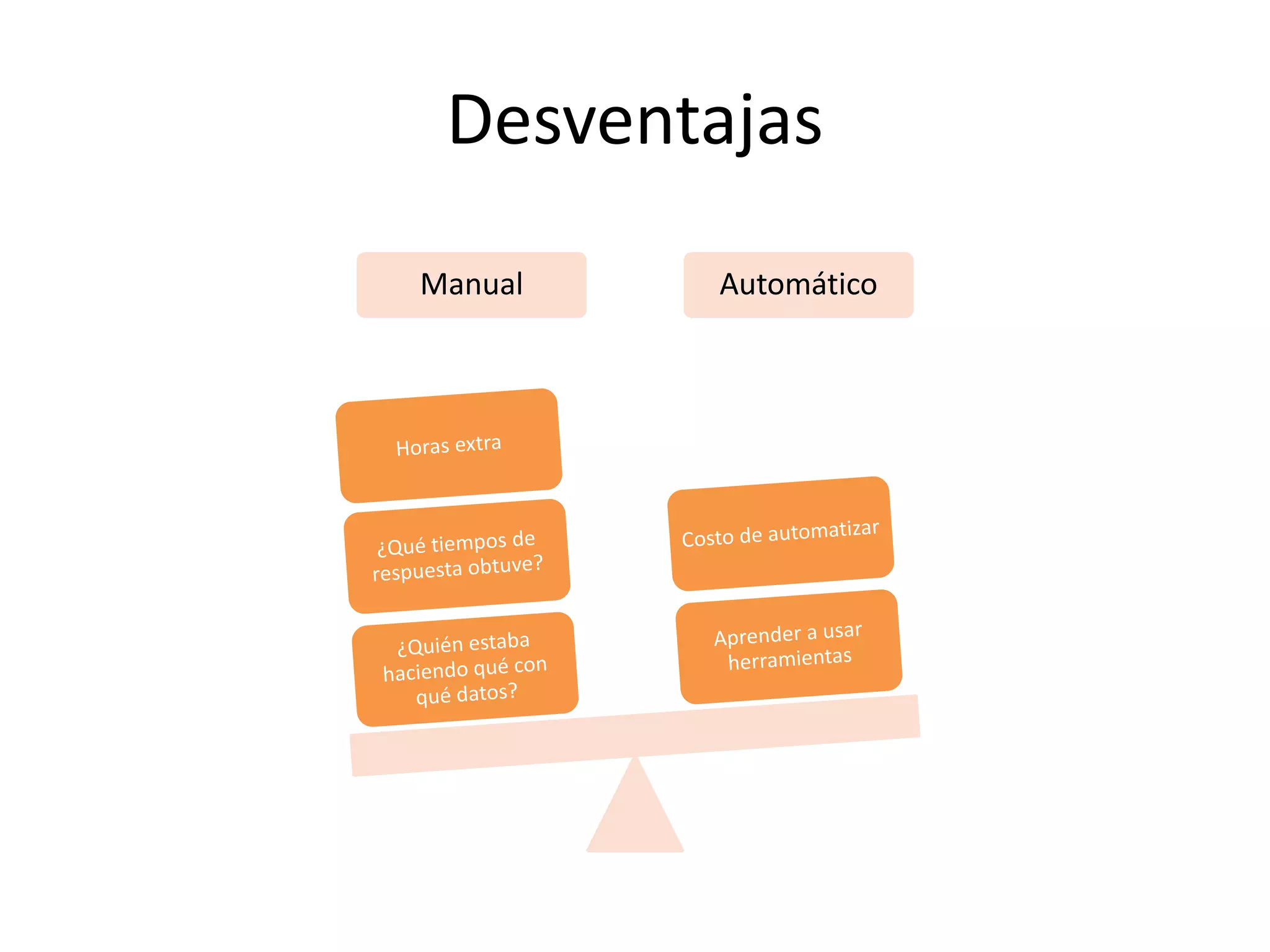Desventajas
Manual Automático
 