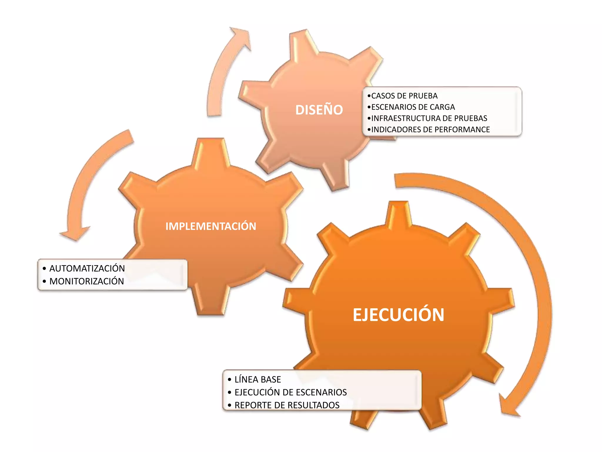 EJECUCIÓN
• LÍNEA BASE
• EJECUCIÓN DE ESCENARIOS
• REPORTE DE RESULTADOS
IMPLEMENTACIÓN
• AUTOMATIZACIÓN
• MONITORIZACIÓN
DISEÑO
•CASOS DE PRUEBA
•ESCENARIOS DE CARGA
•INFRAESTRUCTURA DE PRUEBAS
•INDICADORES DE PERFORMANCE
 
