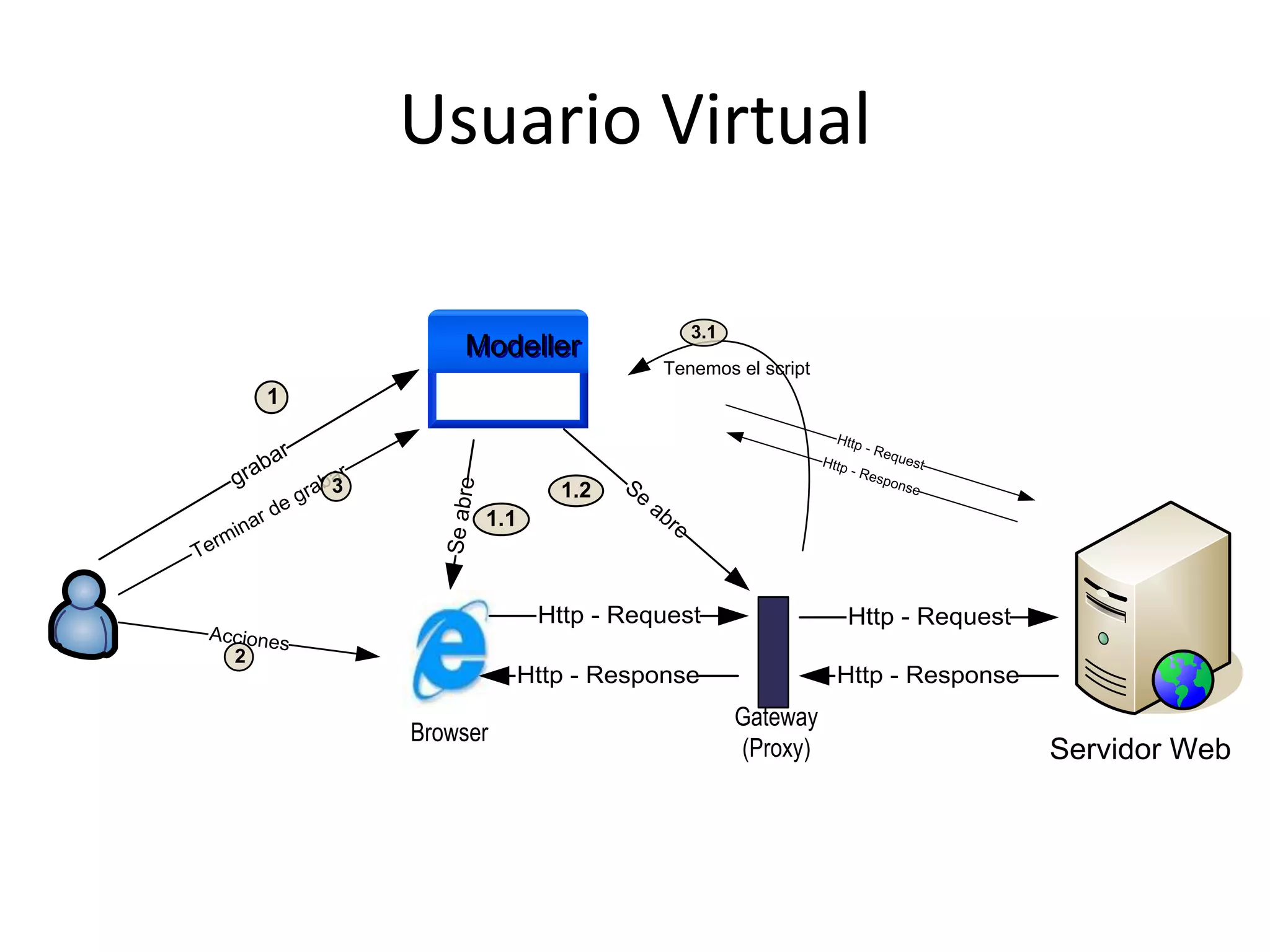 Servidor Web
ModellerModeller
Usuario Virtual
Http - RequestHttp - Responsegrabar
1
Seabre
1.1
Se
abre
1.2
Acciones
2
Terminar de grabar
3
3.1
Tenemos el script
Gateway
(Proxy)
Browser
Http - Request
Http - Response
Http - Request
Http - Response
 