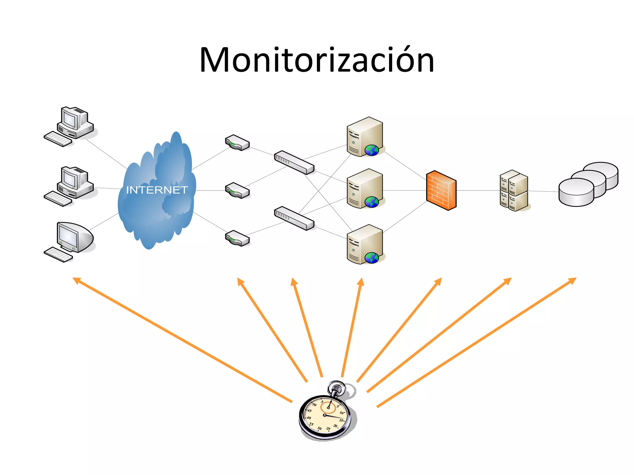 Monitorización
INTERNET
Clientes Routers Switches
Web
Servers
Firewall
Applications
Servers
Bases de
Datos
 