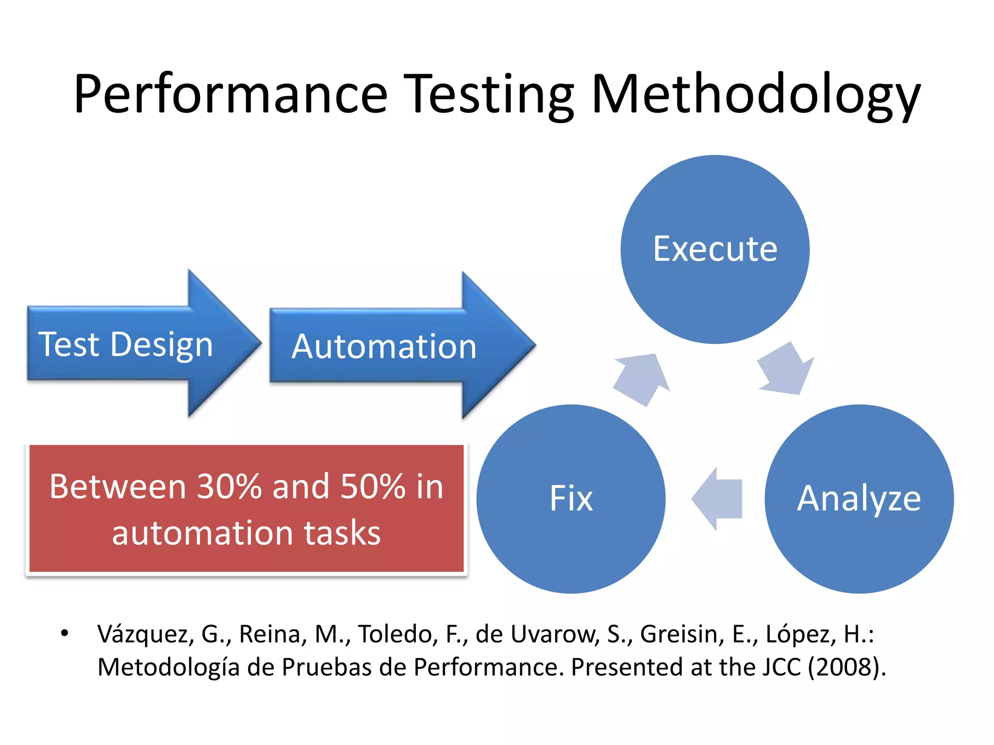 Performance Testing Methodology
• Vázquez, G., Reina, M., Toledo, F., de Uvarow, S., Greisin, E., López, H.:
Metodología de Pruebas de Performance. Presented at the JCC (2008).
Test Design Automation
Execute
AnalyzeFixBetween 30% and 50% in
automation tasks
 