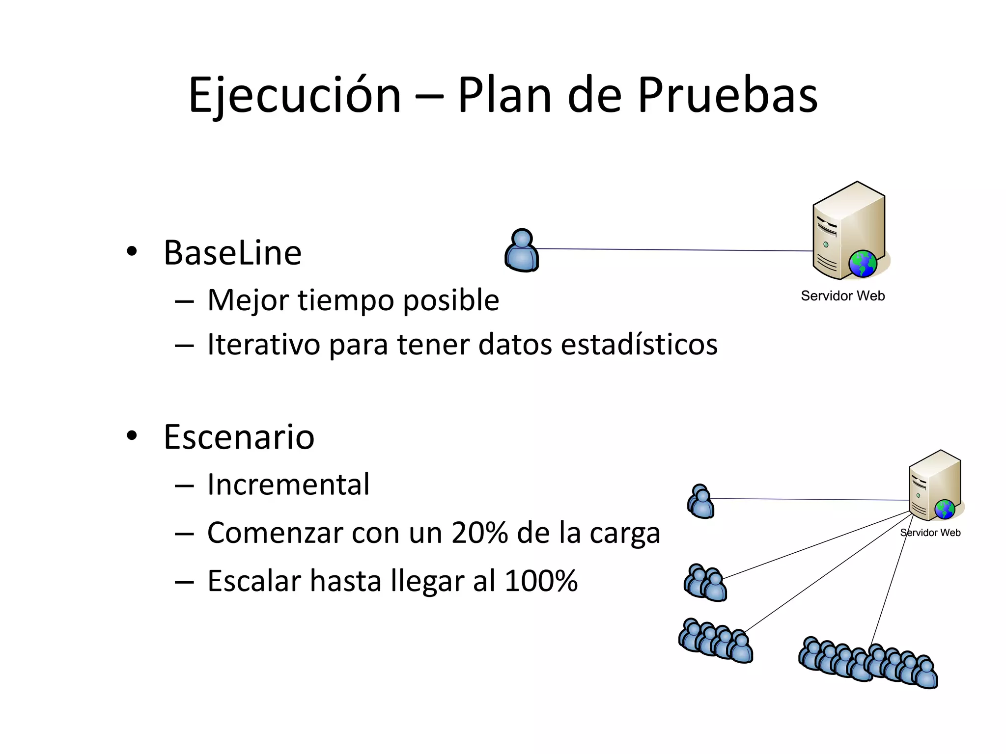Ejecución – Plan de Pruebas
• BaseLine
– Mejor tiempo posible
– Iterativo para tener datos estadísticos
• Escenario
– Incremental
– Comenzar con un 20% de la carga
– Escalar hasta llegar al 100%
Servidor WebServidor Web
Servidor WebServidor Web
 