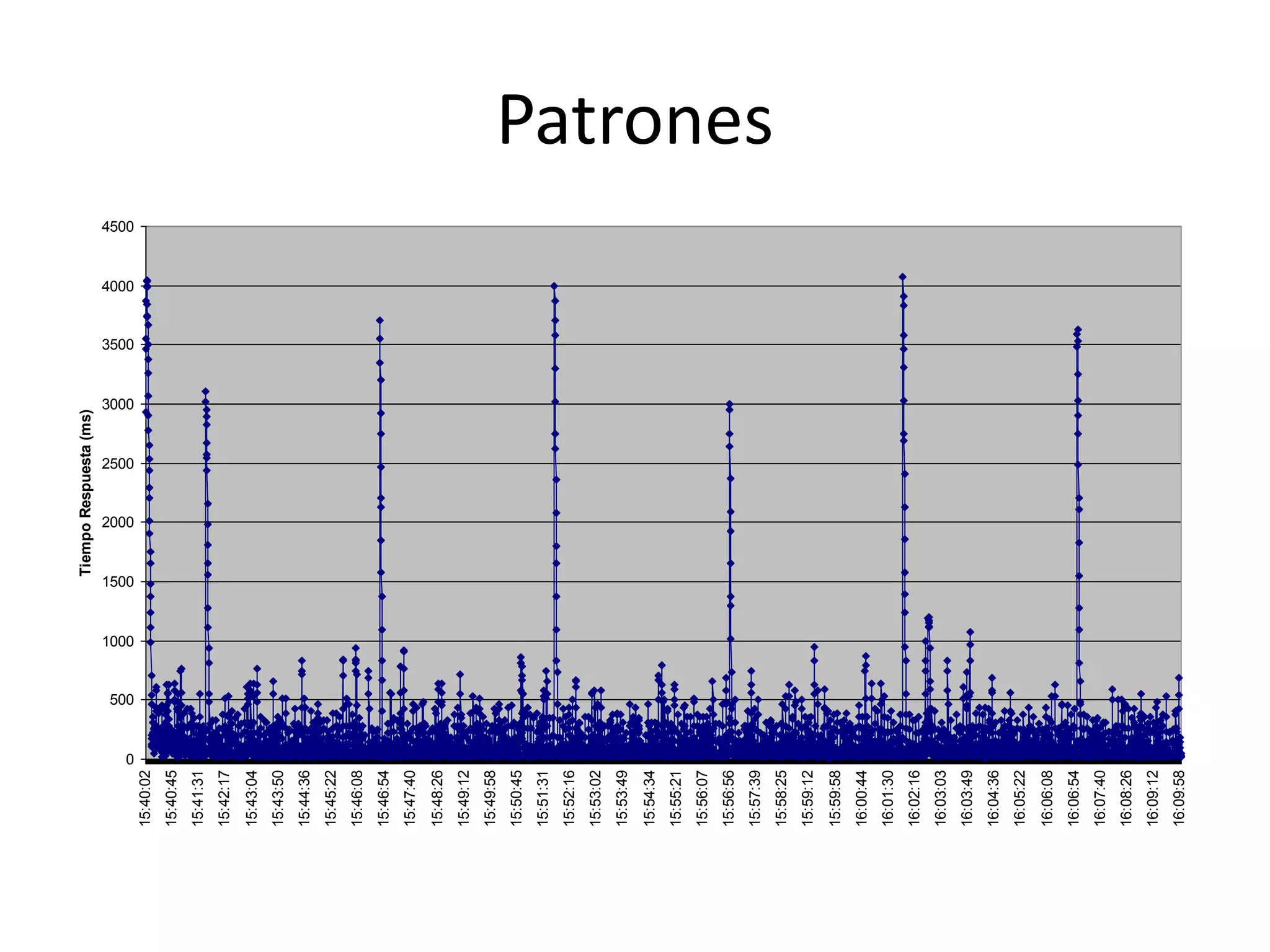 Patrones
0
500
1000
1500
2000
2500
3000
3500
4000
4500
15:40:02
15:40:45
15:41:31
15:42:17
15:43:04
15:43:50
15:44:36
15:45:22
15:46:08
15:46:54
15:47:40
15:48:26
15:49:12
15:49:58
15:50:45
15:51:31
15:52:16
15:53:02
15:53:49
15:54:34
15:55:21
15:56:07
15:56:56
15:57:39
15:58:25
15:59:12
15:59:58
16:00:44
16:01:30
16:02:16
16:03:03
16:03:49
16:04:36
16:05:22
16:06:08
16:06:54
16:07:40
16:08:26
16:09:12
16:09:58
TiempoRespuesta(ms)
 