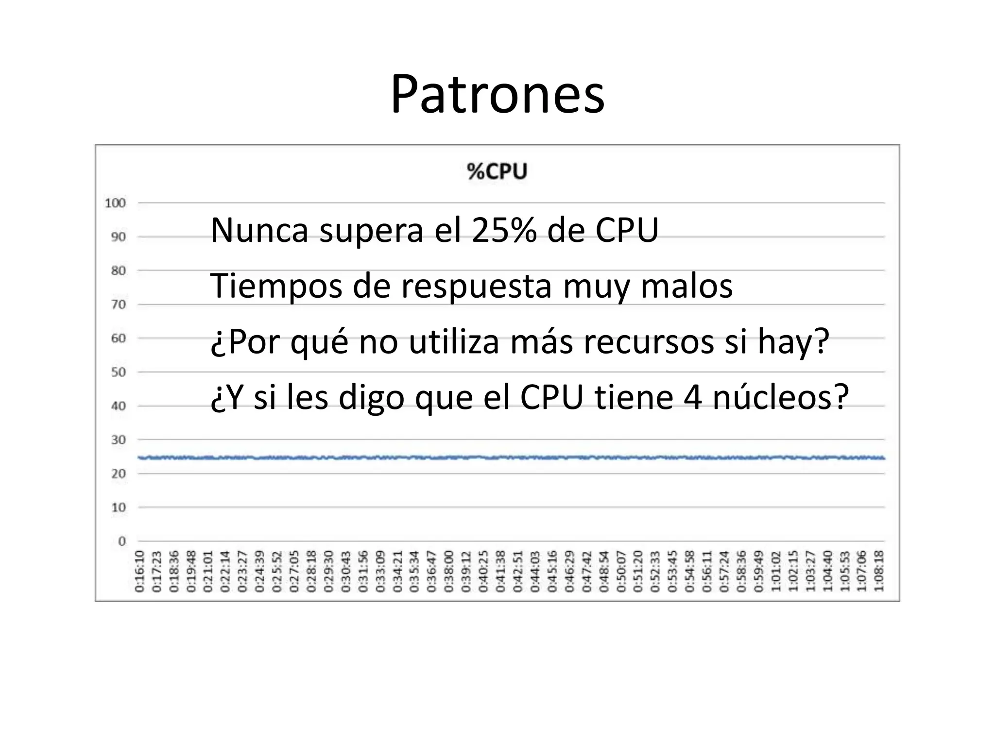 Patrones
Nunca supera el 25% de CPU
Tiempos de respuesta muy malos
¿Por qué no utiliza más recursos si hay?
¿Y si les digo que el CPU tiene 4 núcleos?
 