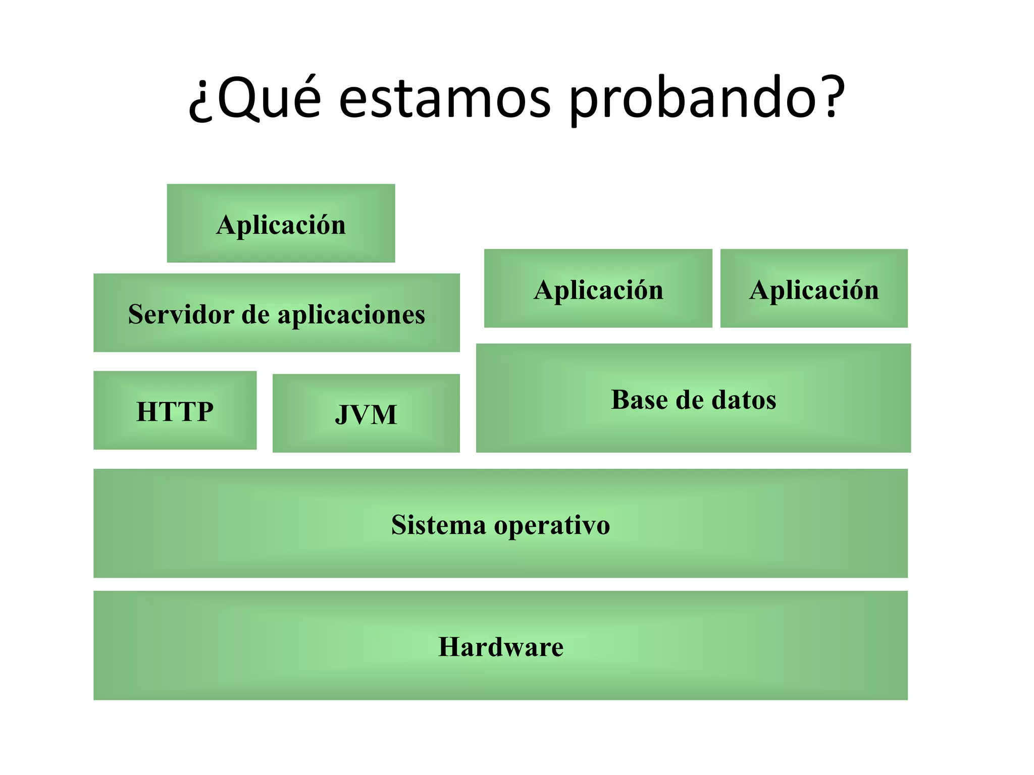 ¿Qué estamos probando?
Base de datos
JVM
Aplicación
Sistema operativo
Hardware
Servidor de aplicaciones
HTTP
Aplicación
Aplicación
 