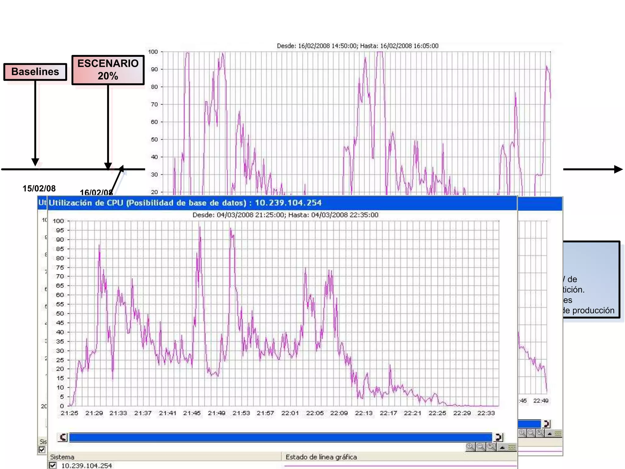 Baselines
15/02/08
ESCENARIO
20%
16/02/08
.- se aumenta a 1GB el Heap
del NSBT.
.- actualización GxClassR.
.- eliminación de la
transacción 8 (Journal de
Movimientos)
.- se cambia el hub de las
generadoras por un Switch de 100Mb.
.- cambios en el tamaño del pool de
Conexiones de GeneXus.
.- se habilita el caché de GeneXus.
.- cambio de Clases en Bantotal para
utilizar “select top”.
.- se quita el sistema de firmas del
ambiente de pruebas.
ESCENARIO
50%
20/02/08
ESCENARIO
75%
21/02/08
.- cacheo de tabla de perfiles.
.- debug desabilitado.
.- Programa GETALERT modificado
para no Update permanente.
.- en AS400 se asignaron 2GB a una
agrupación de memoria que estaba
en 1.2GB.
.- se aumentaron las CPW
de 8.000 a 10.000 en la partición.
ESCENARIO
100%
21/02/08
.- Se corrigen problemas
detectados en la
transacción de Factoring.
.- se aumentaron las CPW de
10.000 a 12.000 en la partición.
.- se actualizaron las clases
sincronizándolas con las de producción
ESCENARIO
150%
04/03/08
 