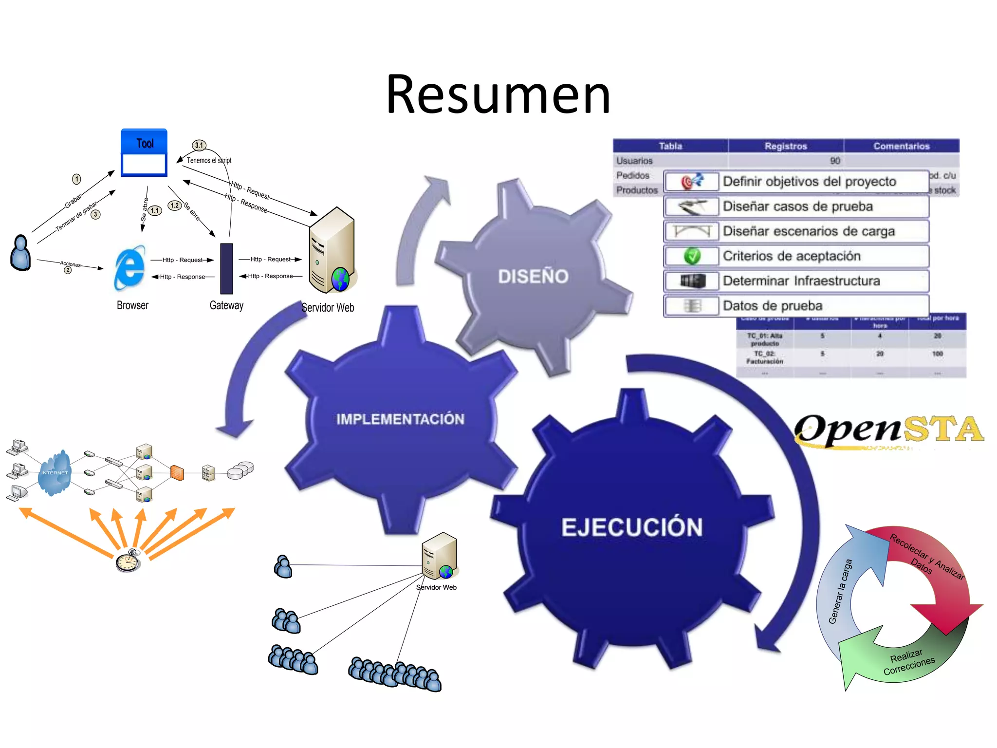 Resumen
Generarlacarga
Recolectar y Analizar
Datos
Realizar
Correcciones
INTERNET
Clientes Routers Switches
Web
Servers
Firewall
Applications
Servers
Bases de
Datos
Servidor WebServidor Web
Servidor Web
ToolTool
Grabar
1
Seabre
1.1
Se
abre
1.2
Acciones
2
Terminar de grabar
3
3.1
Tenemos el script
GatewayBrowser
Http - Request
Http - Response
Http - Request
Http - Response
Http - RequestHttp - Response
 