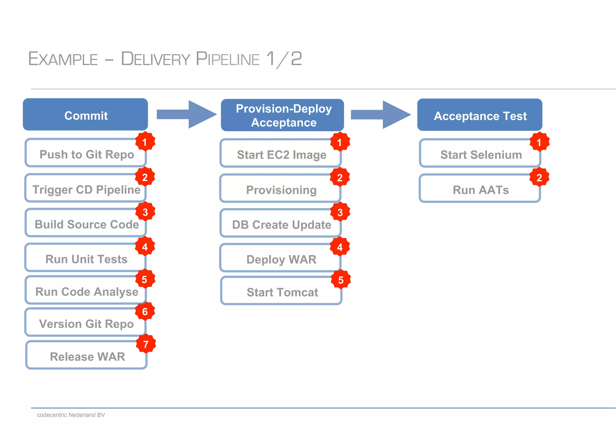 codecentric Nederland BV
EXAMPLE – DELIVERY PIPELINE 1/2
Push to Git Repo
1
Provision-Deploy
Acceptance
Commit
Trigger CD Pipeline
2
Build Source Code
3
Run Unit Tests
4
Start EC2 Image
1
Provisioning
2
DB Create Update
3
Deploy WAR
4
Start Tomcat
5
Start Selenium
1
Acceptance Test
Run AATs
2
Version Git Repo
6
Release WAR
7
Run Code Analyse
5
 