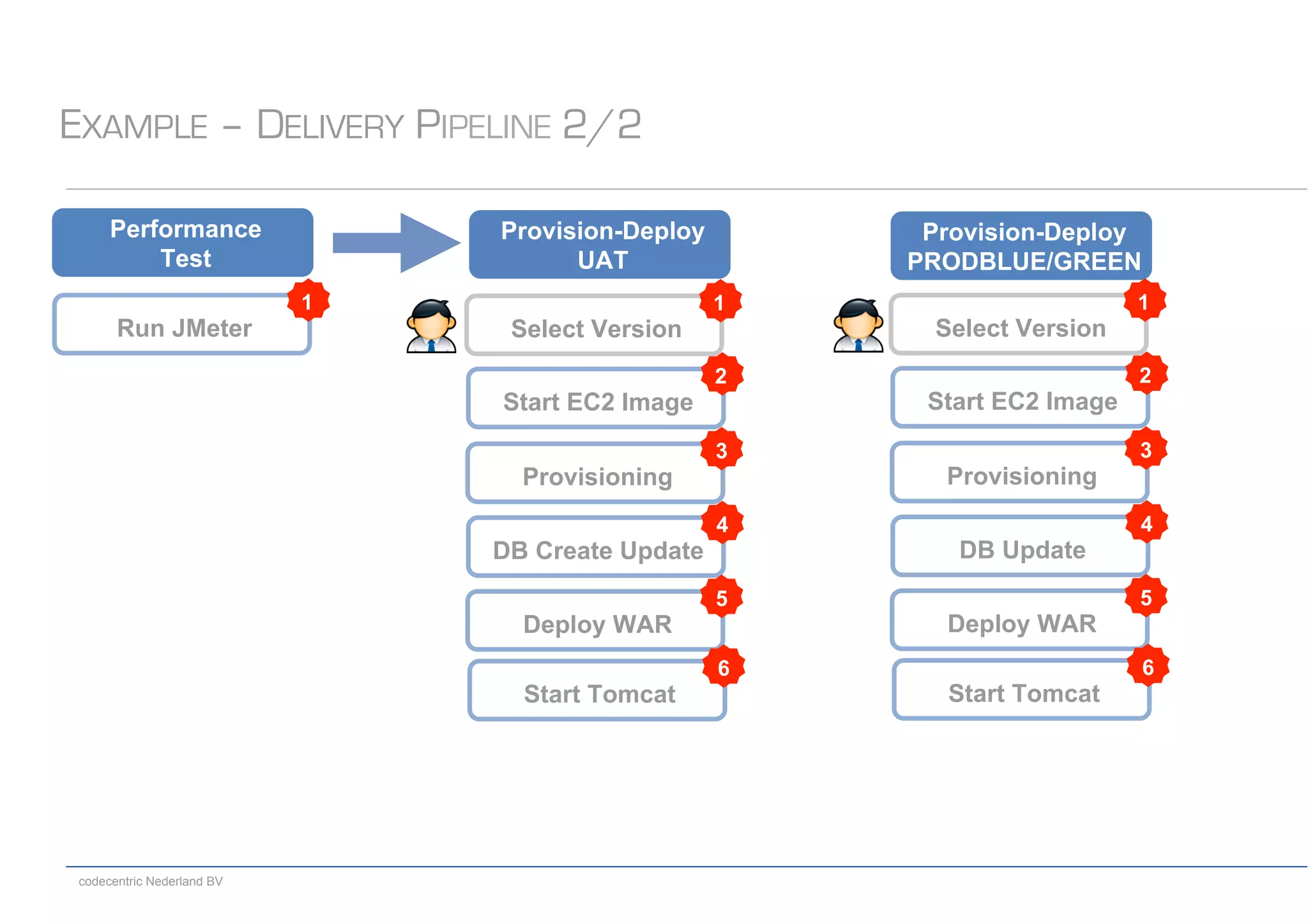 codecentric Nederland BV
EXAMPLE – DELIVERY PIPELINE 2/2
Run JMeter
1
Provision-Deploy
UAT
Start EC2 Image
2
Provisioning
3
DB Create Update
4
Deploy WAR
5
Start Tomcat
6
Performance
Test
Select Version
1
Provision-Deploy
PRODBLUE/GREEN
Start EC2 Image
2
Provisioning
3
DB Update
4
Deploy WAR
5
Start Tomcat
6
Select Version
1
 