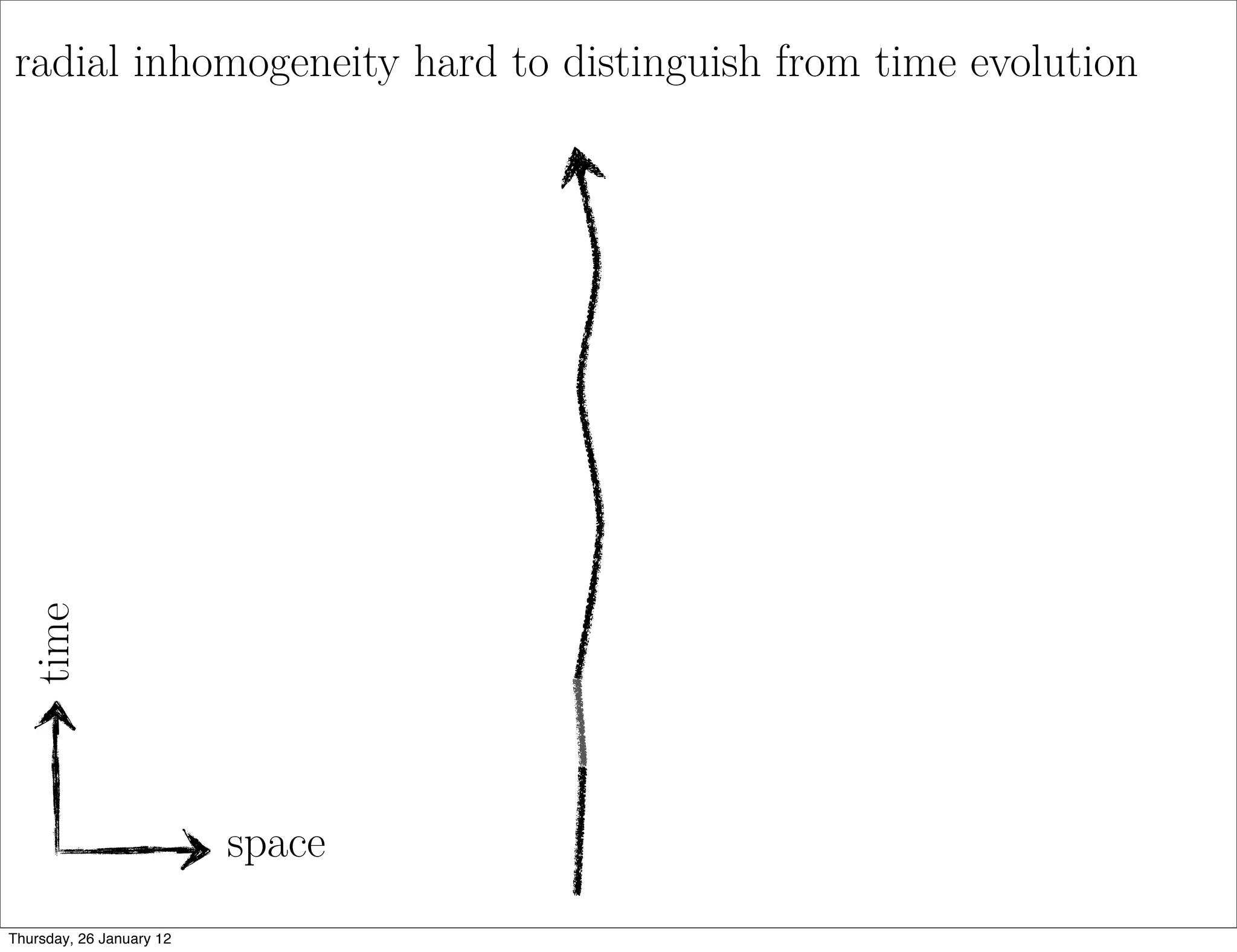 radial inhomogeneity hard to distinguish from time evolution
 time




                          space
Thursday, 26 January 12
 