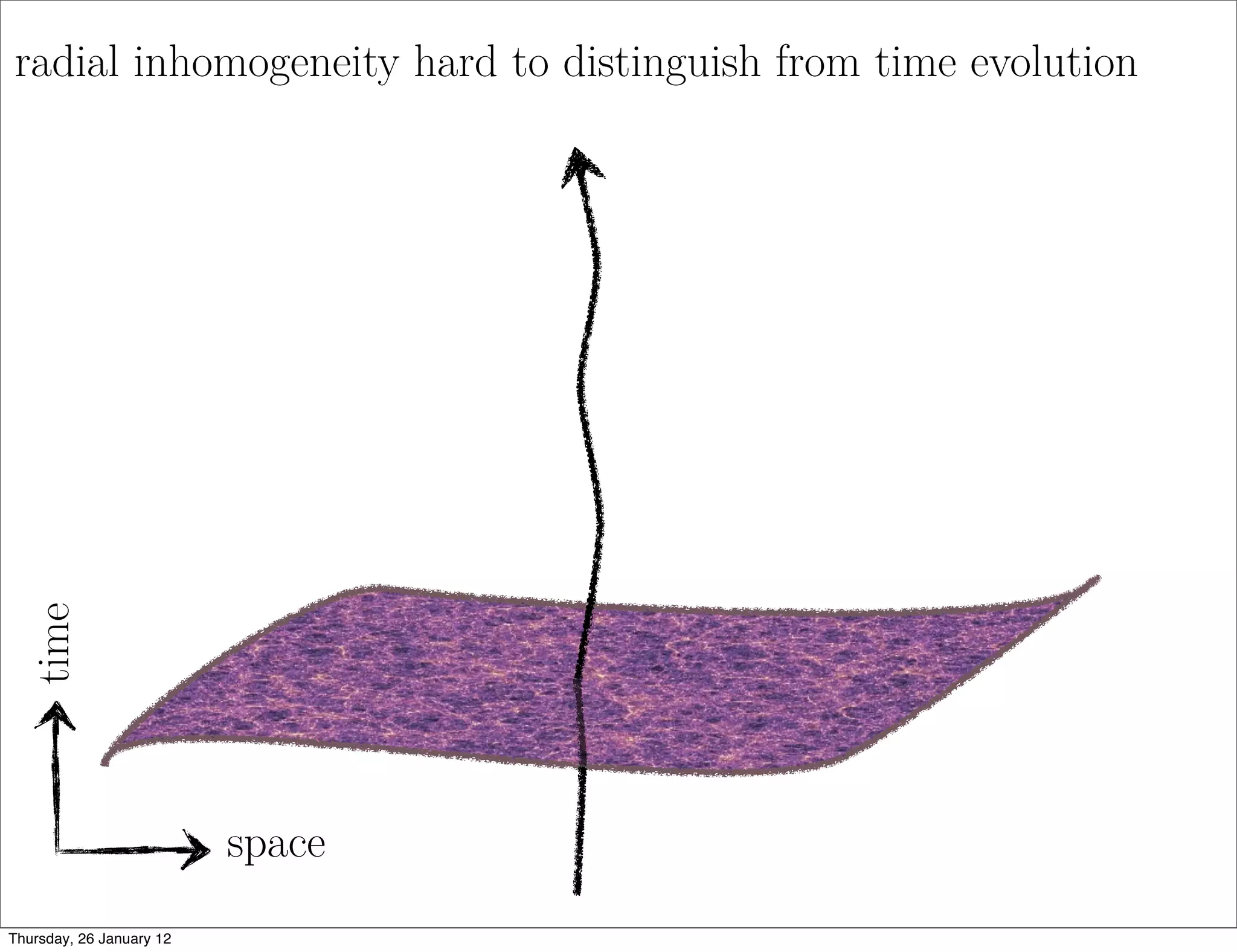 radial inhomogeneity hard to distinguish from time evolution
 time




                          space
Thursday, 26 January 12
 