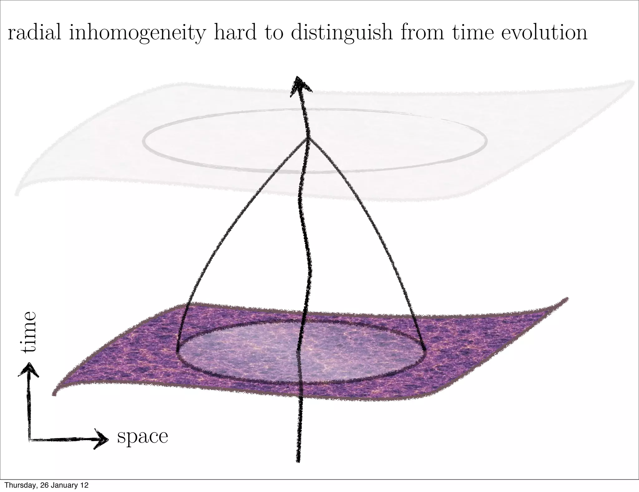radial inhomogeneity hard to distinguish from time evolution
 time




                          space
Thursday, 26 January 12
 
