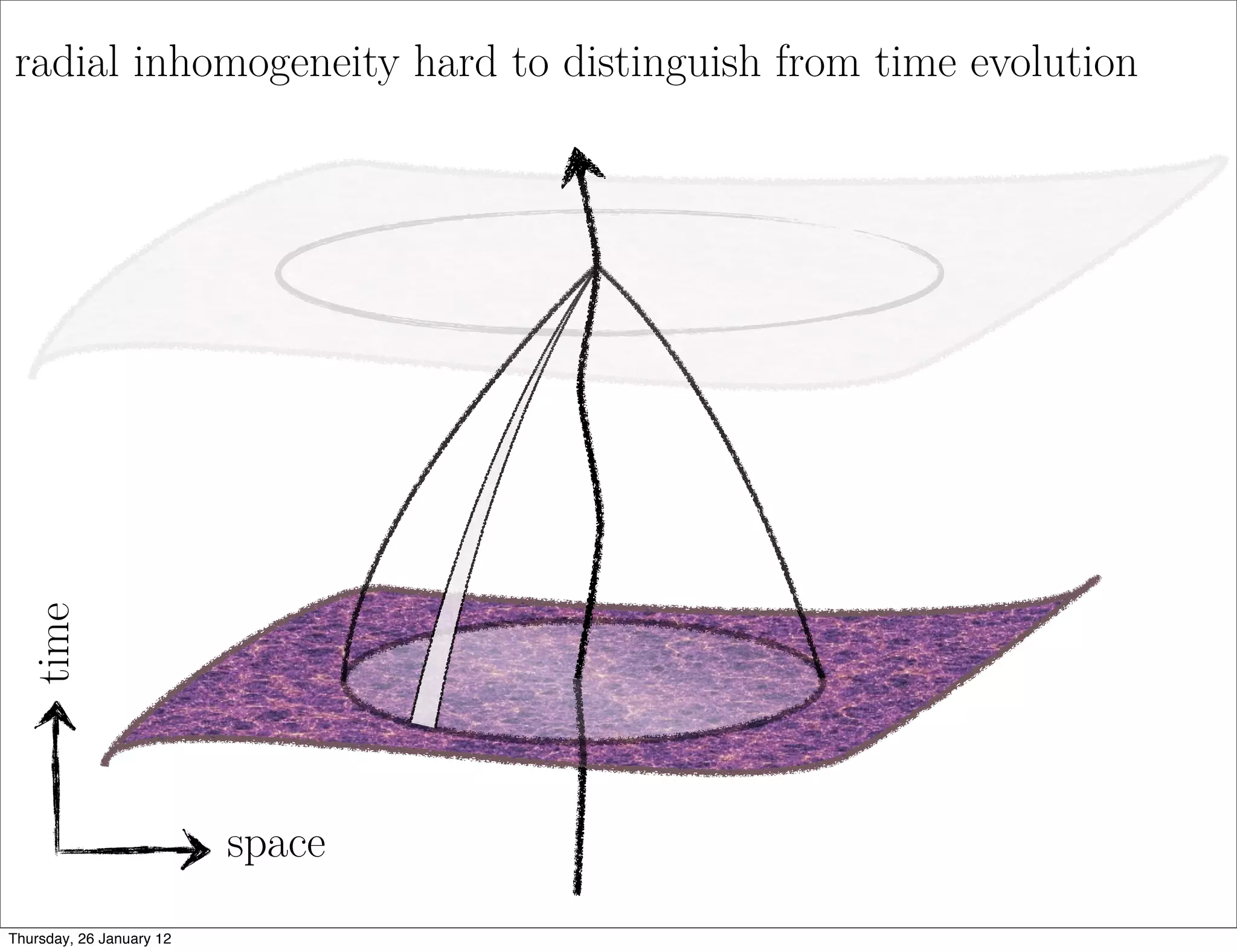 radial inhomogeneity hard to distinguish from time evolution
 time




                          space
Thursday, 26 January 12
 