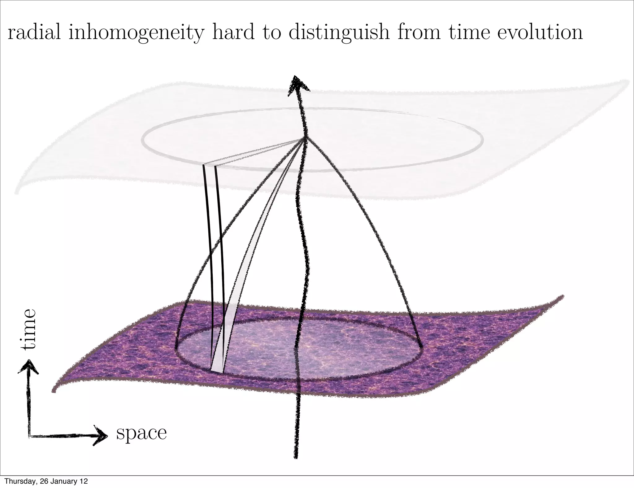 radial inhomogeneity hard to distinguish from time evolution
 time




                          space
Thursday, 26 January 12
 
