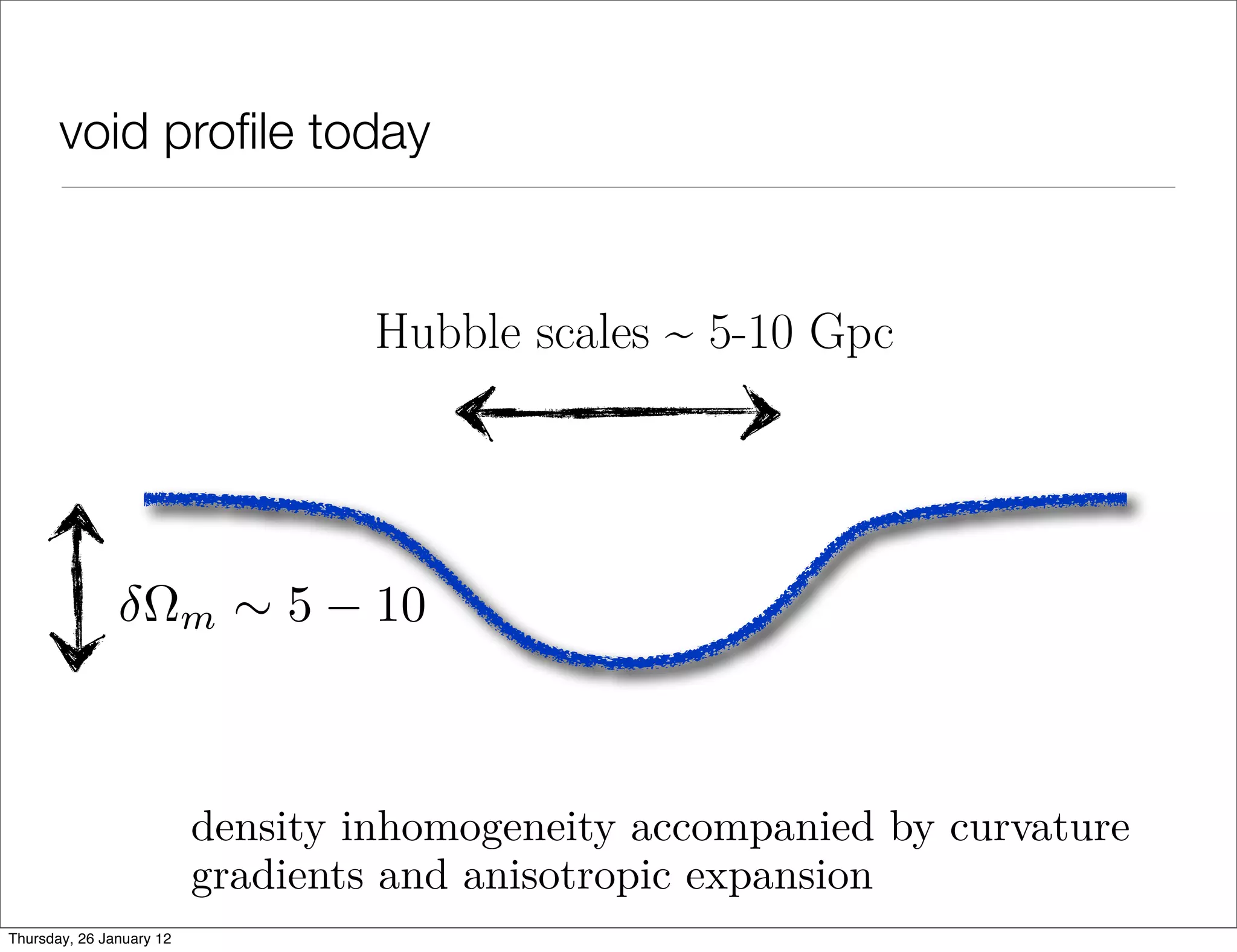 void proﬁle today


                                  Hubble scales ~ 5-10 Gpc




                          density inhomogeneity accompanied by curvature
                          gradients and anisotropic expansion
Thursday, 26 January 12
 