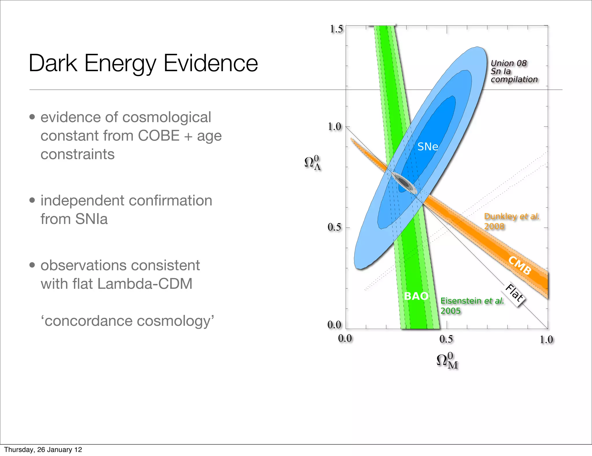 Dark Energy Evidence	

       • evidence of cosmological
         constant from COBE + age
         constraints


       • independent conﬁrmation
         from SNIa


       • observations consistent
         with ﬂat Lambda-CDM

          ‘concordance cosmology’




Thursday, 26 January 12
 