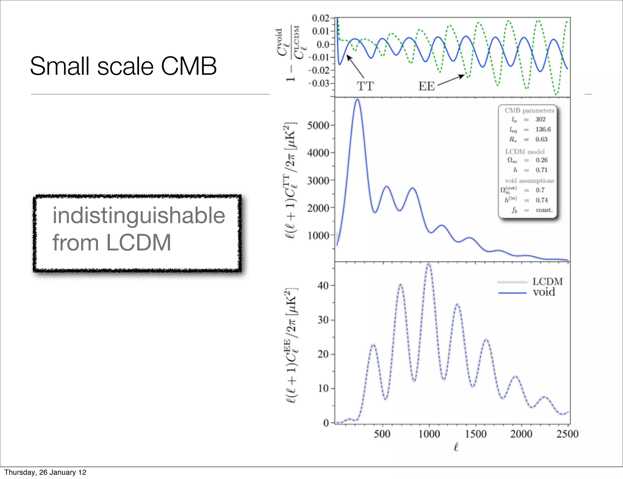 Small scale CMB




             indistinguishable
             from LCDM




Thursday, 26 January 12
 