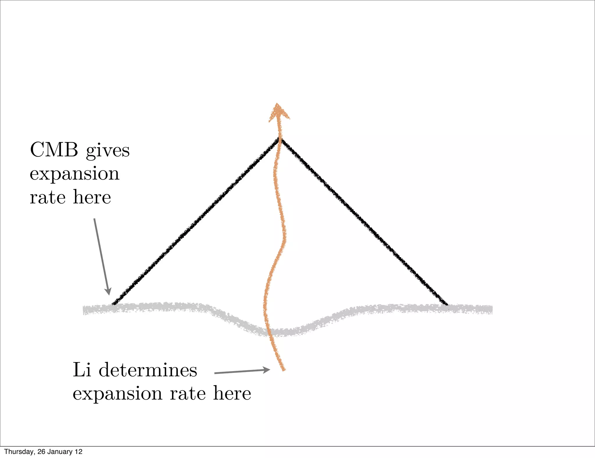 CMB gives
       expansion
       rate here




                    Li determines
                    expansion rate here

Thursday, 26 January 12
 