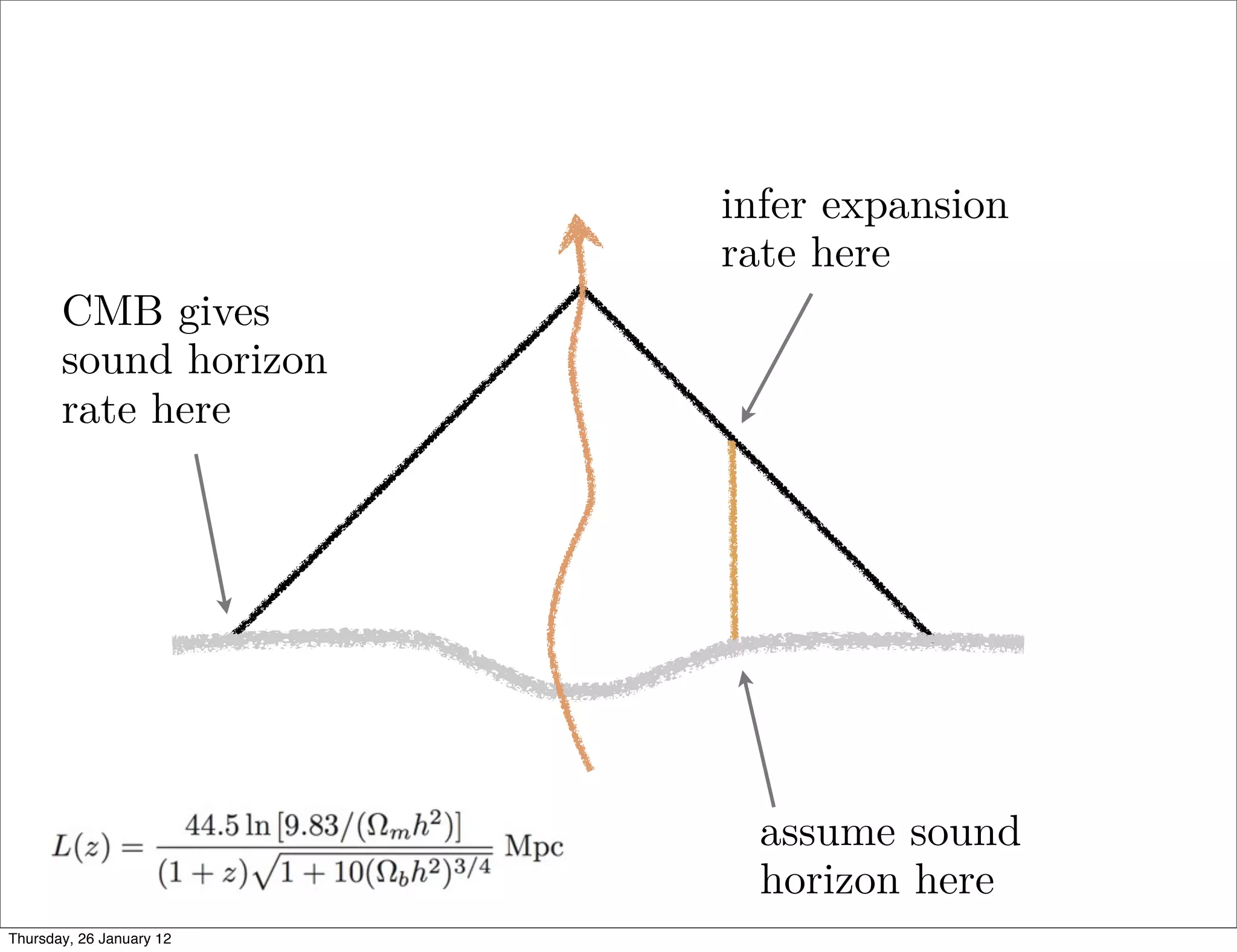 infer expansion
                          rate here
       CMB gives
       sound horizon
       rate here




                            assume sound
                            horizon here
Thursday, 26 January 12
 